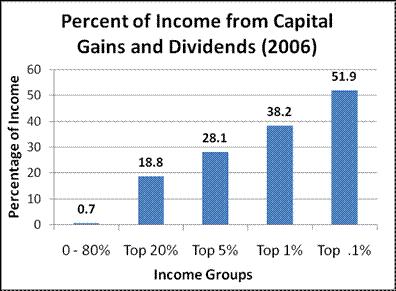 Increasing The Wealth Gap In The U.S.