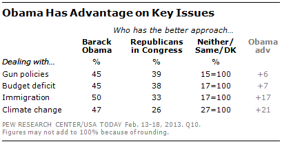 Public Favors Obama/Dems Over GOP