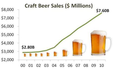 Craft-Beer-Sales - somethingsbrewing