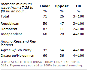 Support Huge For Raising Minimum Wage