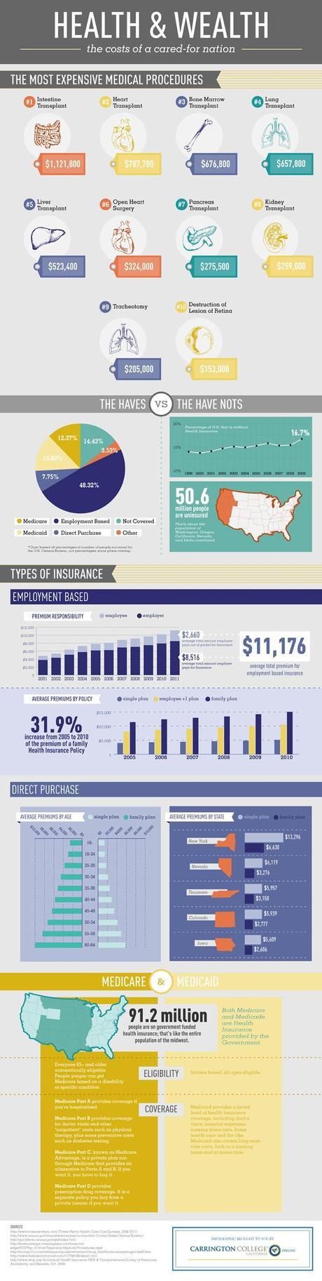 Health Care Information Technology - Infographic