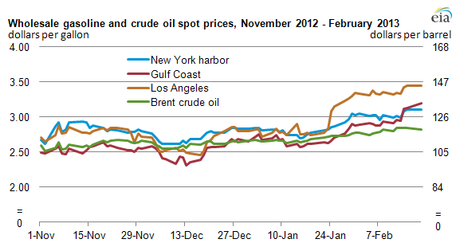 Wholesale gasoline and crude oil spot prices, November 2012—February 2013 (Credit: EIA, Data source: Bloomberg)