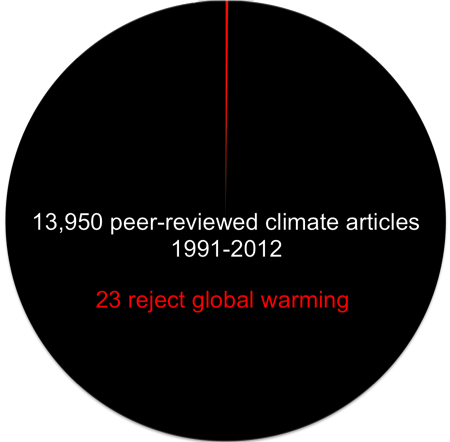 Global Warming Agreement: Consensus, not controvery