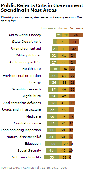 Public Opposes Cuts To Most Programs