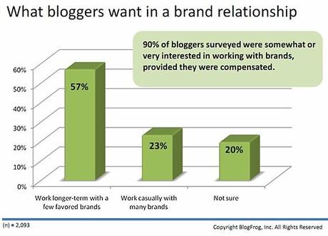 what-bloggers-want-in-a-brand-relationship-blogfrog
