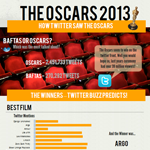 How Close Twitter Mentions Predicted The Oscar Winners
