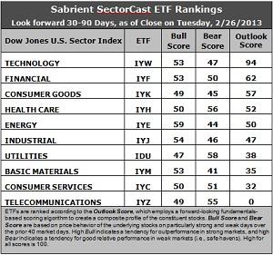 SectorCast ETF rankings