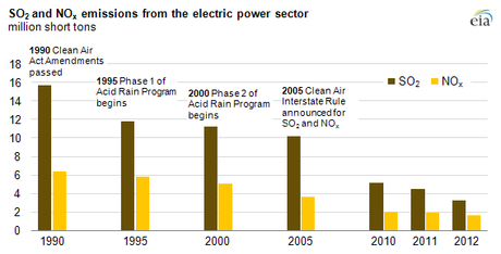 Source: U.S. Environmental Protection Agency, Clean Air Markets Division