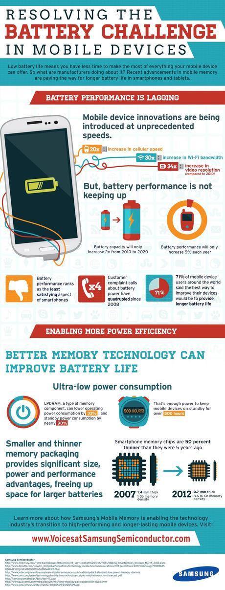 Mobile Device Battery Performance is Lagging Infographic