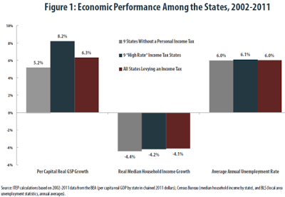 The Low-Tax Myth