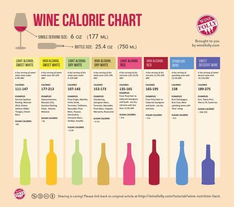 How Many Calories in That Glass of Wine Infographic