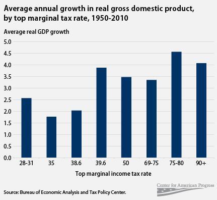 Cutting Taxes Does NOT Promote Growth