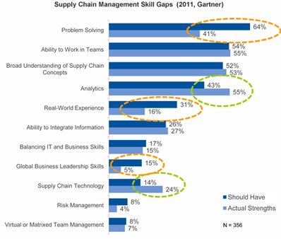 Gaps_SupplyChain