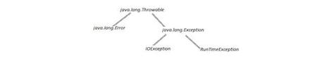 Tutorial on Exception and finally block in java