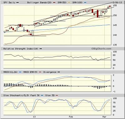 SPY chart