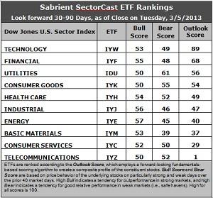 SectorCast ETF rankings