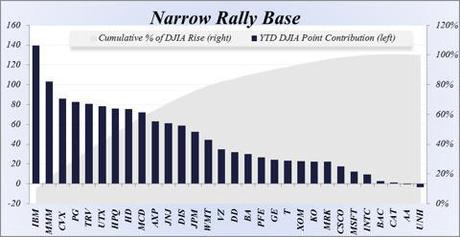 Thursday Thrust – 14,400 Would be Impressive for the Dow