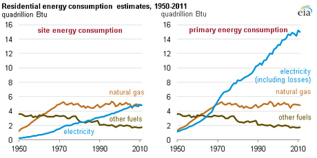 (Source: U.S. Energy Information Administration, Annual Energy Review 2011, Table 2.1b.).