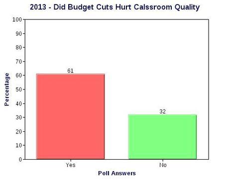 Texans Want Education Funds Restored