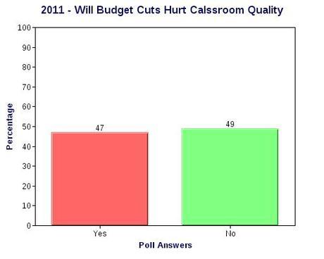 Texans Want Education Funds Restored