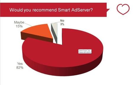 97% would recommend Smart AdServer