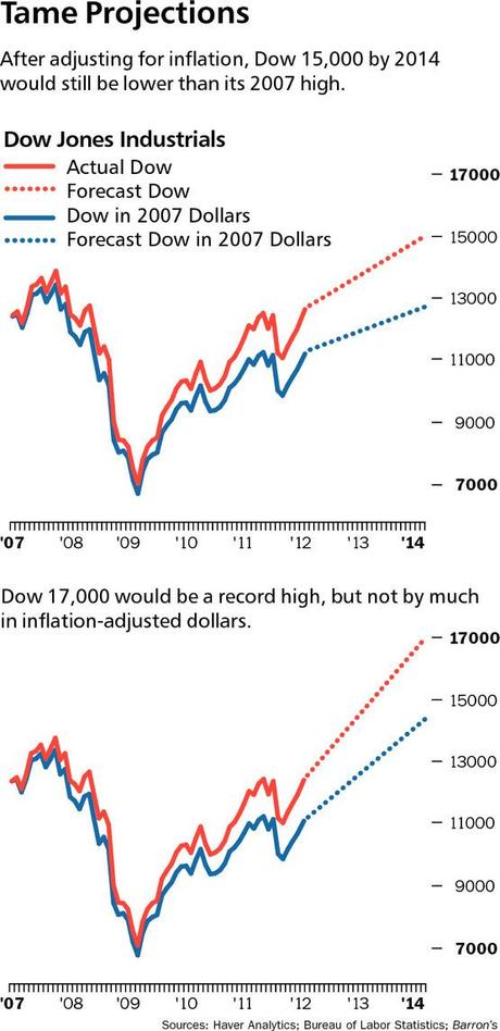 dow_15000_c