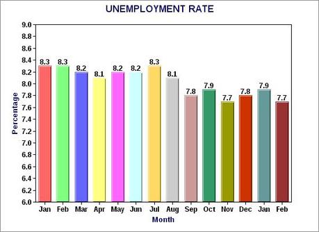 Unemployment Rate Drops In February