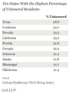 Number Of Uninsured Growing In Texas