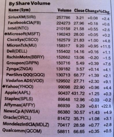 NASDAQ Most Active by Share Volume - Week of 3/4/13 to 3/8/13