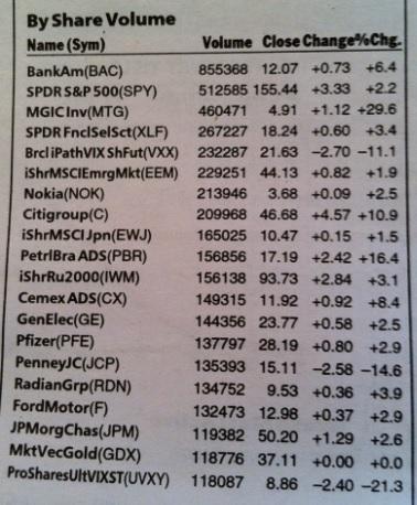 NYSE Most Active by Share Volume - Week of 3/4/13 to 3/8/13