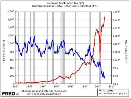 Corporate profits vs labor share 