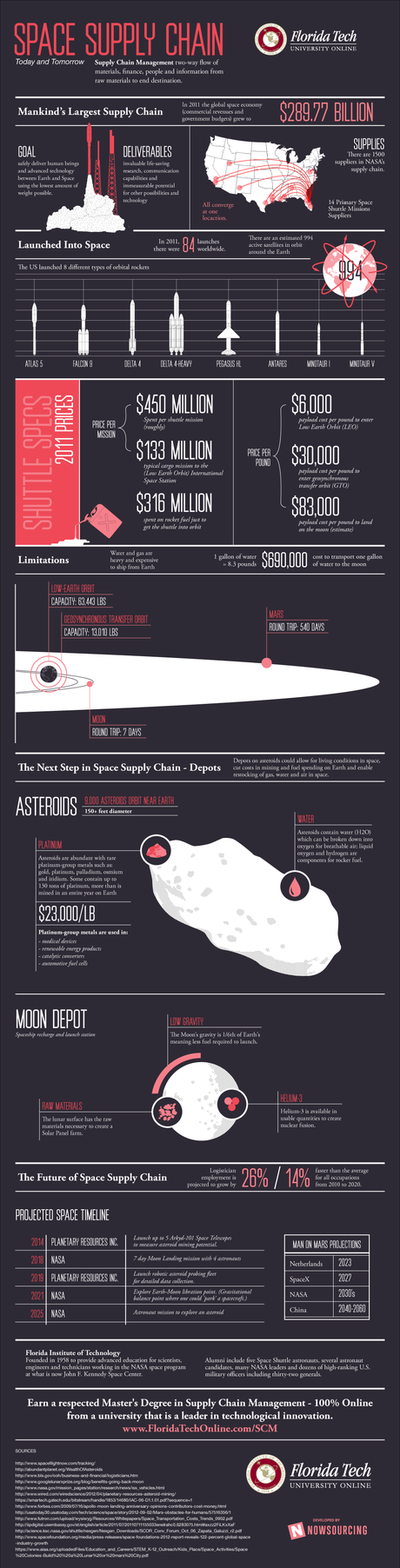Space Supply Chain Supply Chain Management