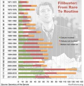 Extreme abuse of the filibuster by Republicans.