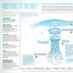 Who Is Involved in Running The Internet