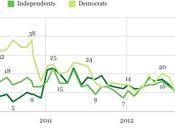 Congress Still Universally Despised