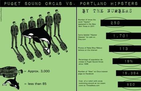 Pudget Sound Orcas Vs. Portland Hipsters by Earth First! Newswire is licensed under a Creative Commons Attribution 3.0 Unported License.