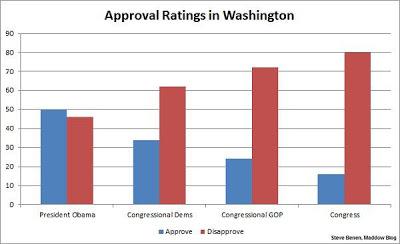 Obama Still Polling Better Than The GOP