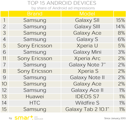 top android devices 2013