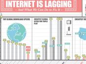 American Internet Lagging