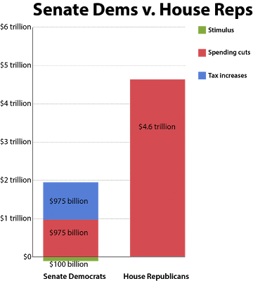 Dueling Budget Bills