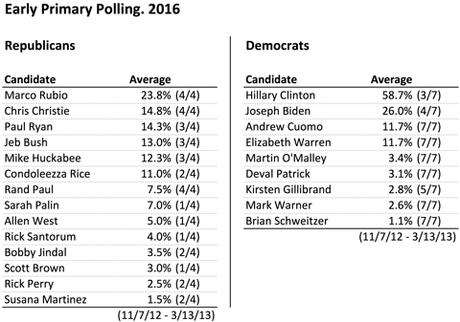 Presidential Polls Already ?