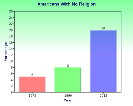 One-Fifth Of Americans Have No Religion