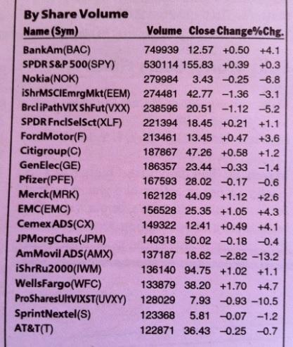 NYSE Most Active by Share Volume - Week of 3/11/13 to 3/15/13