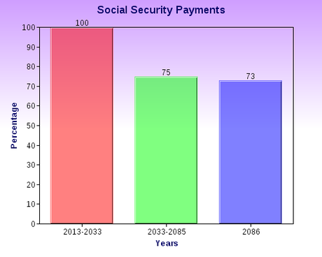 Social Security & Medicare - The Truth