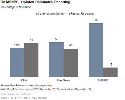 Pew Study: 'On MSNBC, Opinion Dominates Reporting'