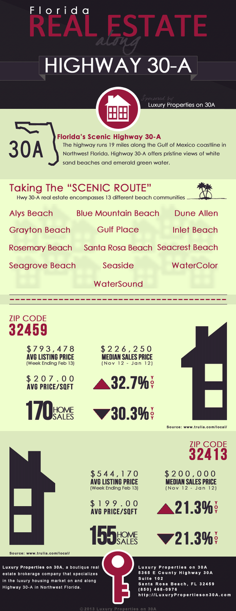 Market Trends For 30A Real Estate Infographic