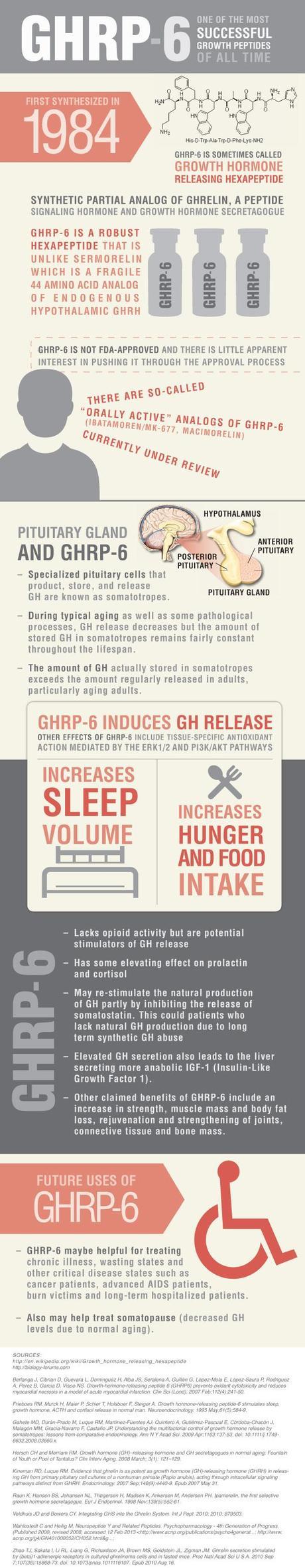 GHRP 6: Growth Peptides Infographic