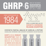 GHRP-6 Growth Peptide Infographic