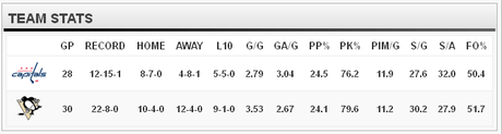Game 31 : Penguins vs. Capitals : 03.19.13 : Live Game Thread Game 31 : Penguins vs. Capitals : 03.19.13 : Live Game Thread