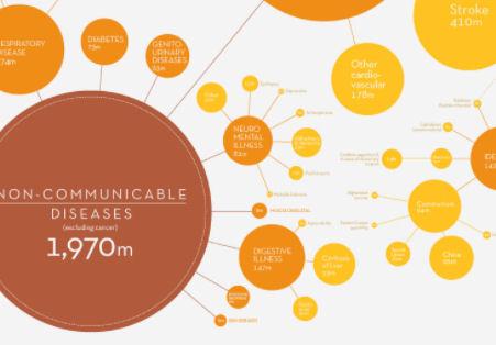 How Did Humans Die In The 20th Century?